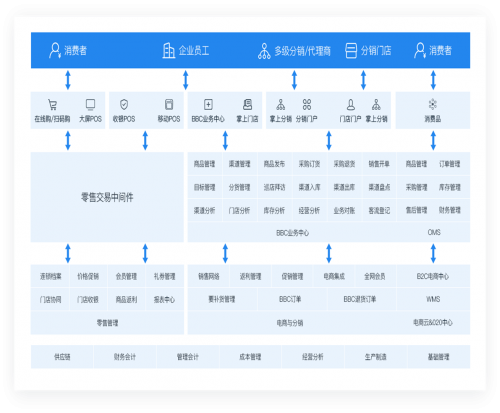 金蝶全渠道云